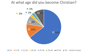 at-what-age-did-you-become-christian